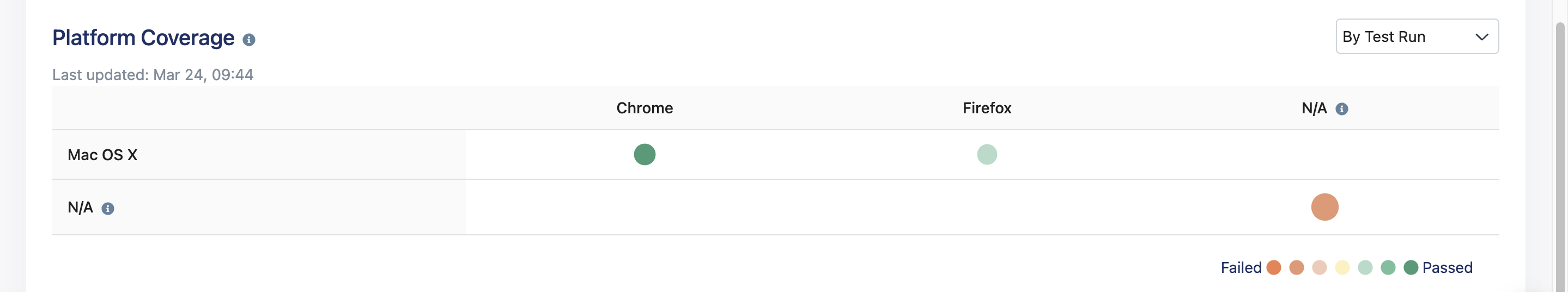 View test cases platform coverage